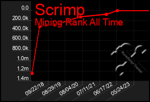 Total Graph of Scrimp