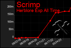 Total Graph of Scrimp