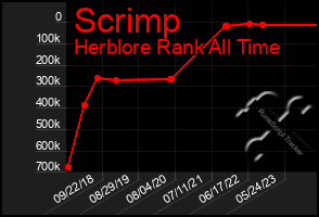 Total Graph of Scrimp