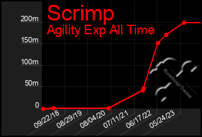 Total Graph of Scrimp