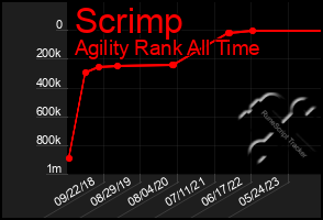 Total Graph of Scrimp