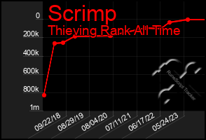 Total Graph of Scrimp