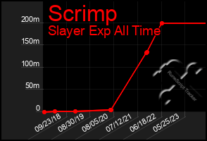 Total Graph of Scrimp