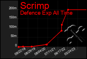 Total Graph of Scrimp