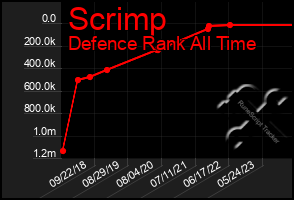 Total Graph of Scrimp