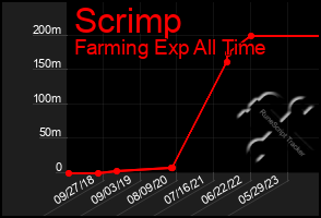 Total Graph of Scrimp