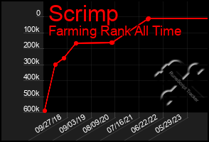 Total Graph of Scrimp