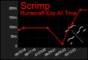 Total Graph of Scrimp