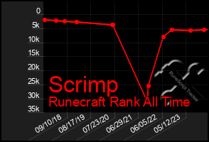 Total Graph of Scrimp