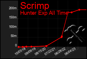 Total Graph of Scrimp