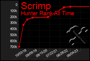 Total Graph of Scrimp