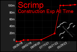 Total Graph of Scrimp