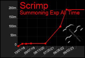 Total Graph of Scrimp