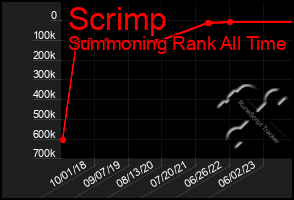 Total Graph of Scrimp