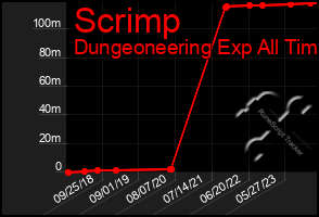 Total Graph of Scrimp