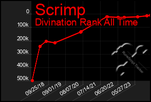 Total Graph of Scrimp