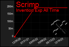 Total Graph of Scrimp