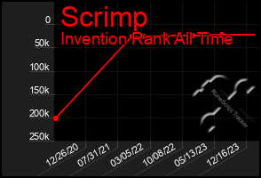 Total Graph of Scrimp