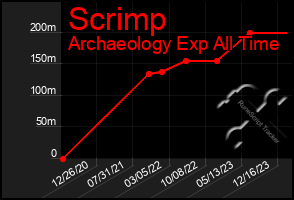 Total Graph of Scrimp