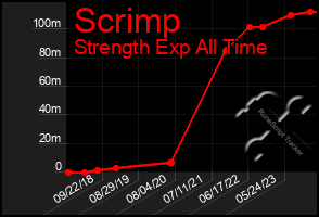 Total Graph of Scrimp