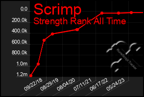 Total Graph of Scrimp