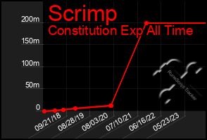 Total Graph of Scrimp