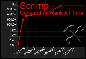 Total Graph of Scrimp