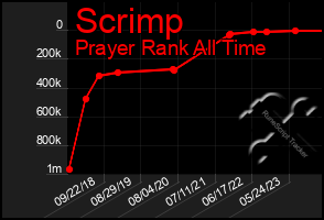 Total Graph of Scrimp