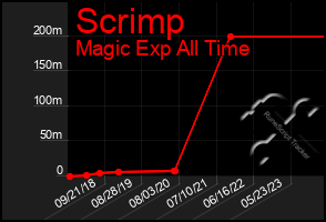 Total Graph of Scrimp