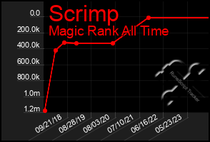 Total Graph of Scrimp