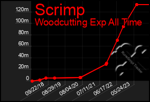 Total Graph of Scrimp