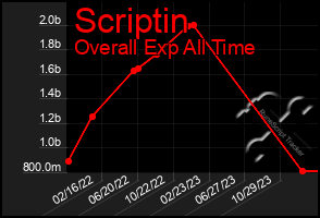 Total Graph of Scriptin