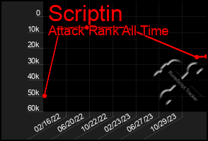 Total Graph of Scriptin