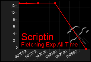 Total Graph of Scriptin