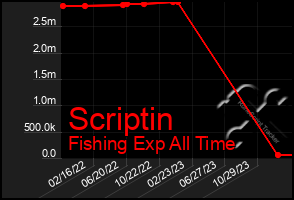 Total Graph of Scriptin