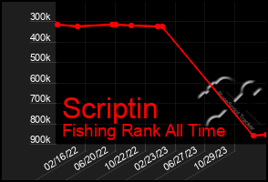 Total Graph of Scriptin