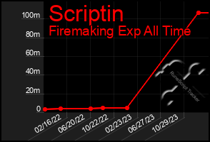 Total Graph of Scriptin