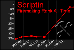 Total Graph of Scriptin