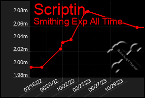 Total Graph of Scriptin