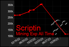 Total Graph of Scriptin