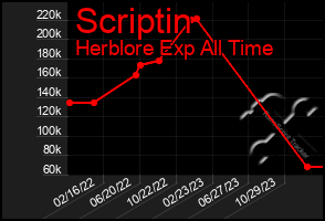 Total Graph of Scriptin