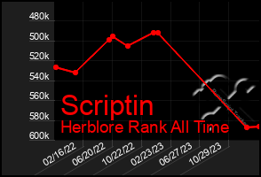 Total Graph of Scriptin