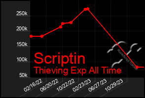 Total Graph of Scriptin