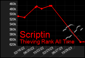 Total Graph of Scriptin