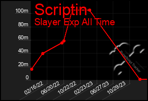 Total Graph of Scriptin