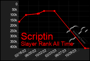 Total Graph of Scriptin