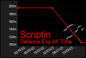 Total Graph of Scriptin