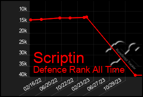 Total Graph of Scriptin