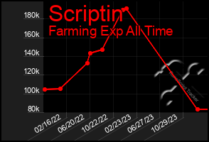 Total Graph of Scriptin