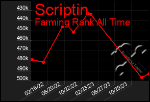 Total Graph of Scriptin